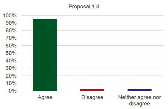 Graph detailing the results for proposal 1.4. 95% agree, 2.5% disagree and 2.5% neither agree nor disagree.
