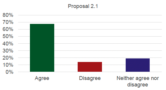 Graph detailing the results for proposal 2.1. 67% agree, 14% disagree and 19% neither agree nor disagree.
