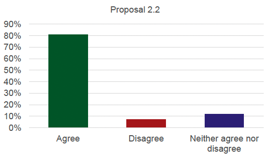 Graph detailing the results for proposal 2.2. 81% agree, 7% disagree and 12% neither agree nor disagree.
