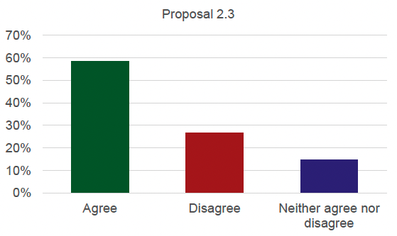 Graph detailing the results for proposal 2.3. 59% agree, 27% disagree and 14% neither agree nor disagree.
