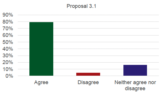 Graph detailing the results for proposal 3.1. 79% agree, 5% disagree and 16% neither agree nor disagree.
