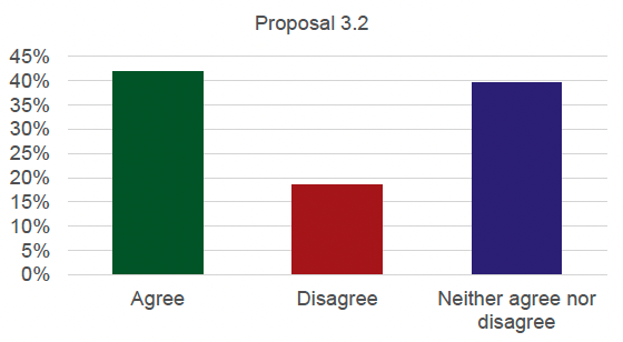 Graph detailing the results for proposal 3.2. 42% agree, 18% disagree and 40% neither agree nor disagree.