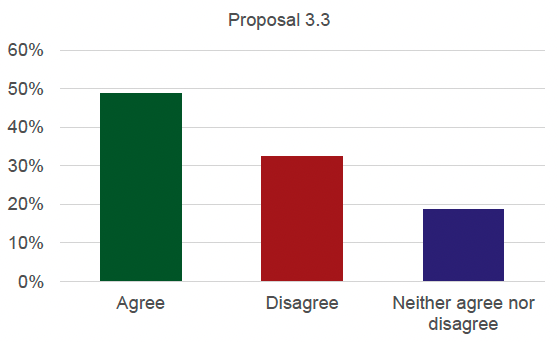 Graph detailing the results for proposal 3.3. 49% agree, 33% disagree and 18% neither agree nor disagree.
