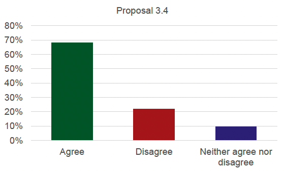 Graph detailing the results for proposal 3.4. 68% agree, 22% disagree and 10% neither agree nor disagree.
