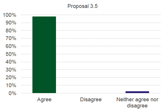 Graph detailing the results for proposal 3.5. 98% agree, 0% disagree and 2% neither agree nor disagree.
