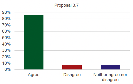 Graph detailing the results for proposal 3.7. 86% agree, 7% disagree and 7% neither agree nor disagree.
