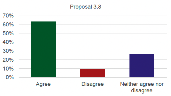 Graph detailing the results for proposal 3.8. 63% agree, 10% disagree and 27% neither agree nor disagree.
