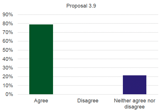 Graph detailing the results for proposal 3.9. 79% agree, 0% disagree and 21% neither agree nor disagree.
