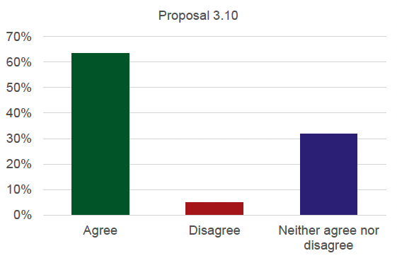 Graph detailing the results for proposal 3.10. 63% agree, 5% disagree and 32% neither agree nor disagree.
