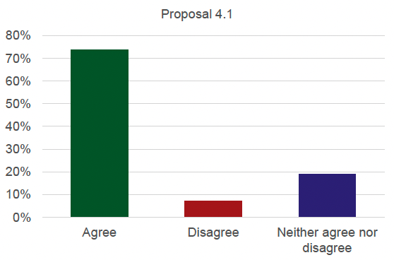 Graph detailing the results for proposal 4.1. 74% agree, 7% disagree and 19% neither agree nor disagree.
