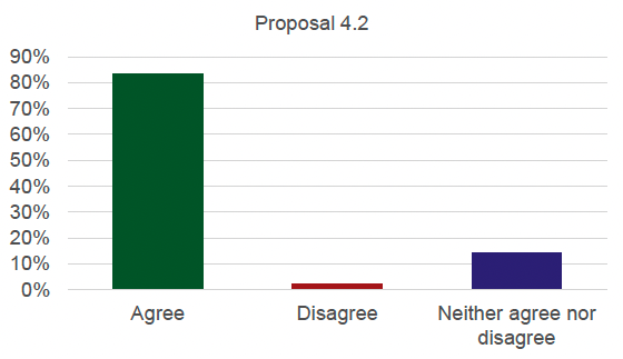 Graph detailing the results for proposal 4.2. 83% agree, 2% disagree and 15% neither agree nor disagree.
