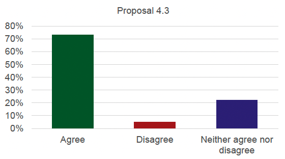 Graph detailing the results for proposal 4.3. 73% agree, 5% disagree and 22% neither agree nor disagree.
