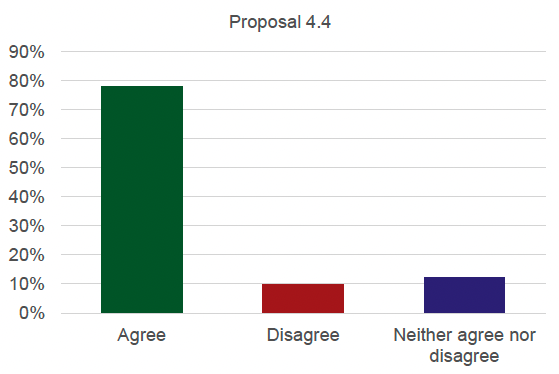 Graph detailing the results for proposal 4.4. 78% agree, 10% disagree and 12% neither agree nor disagree.
