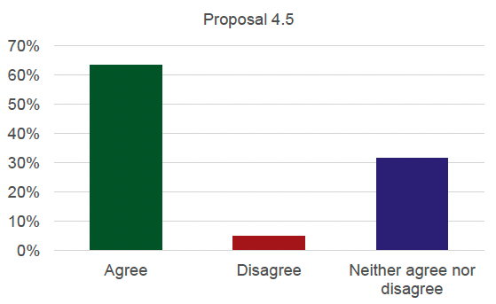 Graph detailing the results for proposal 4.5. 63% agree, 5% disagree and 32% neither agree nor disagree.
