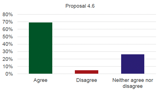Graph detailing the results for proposal 4.6. 69% agree, 5% disagree and 26% neither agree nor disagree.
