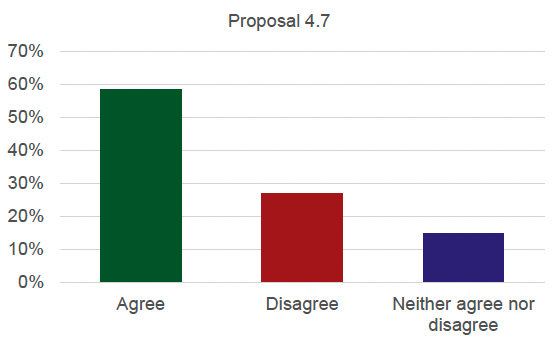 Graph detailing the results for proposal 4.7. 59% agree, 27% disagree and 14% neither agree nor disagree.
