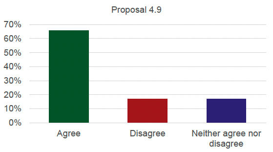 Graph detailing the results for proposal 4.9. 66% agree, 17% disagree and 17% neither agree nor disagree.
