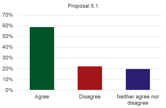 Graph detailing the results for proposal 5.1. 59% agree, 22% disagree and 19% neither agree nor disagree.
