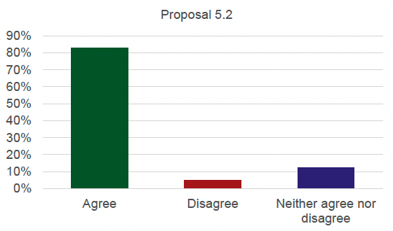 Graph detailing the results for proposal 5.2. 83% agree, 5% disagree and 12% neither agree nor disagree.
