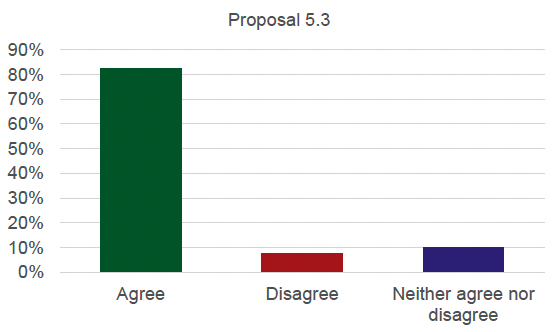 Graph detailing the results for proposal 5.3. 82.5% agree, 7.5% disagree and 10% neither agree nor disagree.
