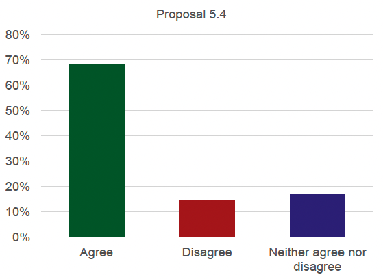 Graph detailing the results for proposal 5.4. 68% agree, 15% disagree and 17% neither agree nor disagree.
