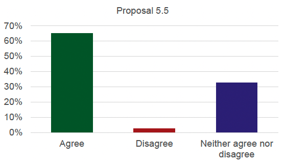 Graph detailing the results for proposal 5.5. 65% agree, 2.5% disagree and 32.5% neither agree nor disagree.
