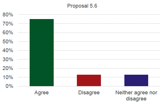 Graph detailing the results for proposal 5.6. 75% agree, 12.5% disagree and 12.5% neither agree nor disagree.
