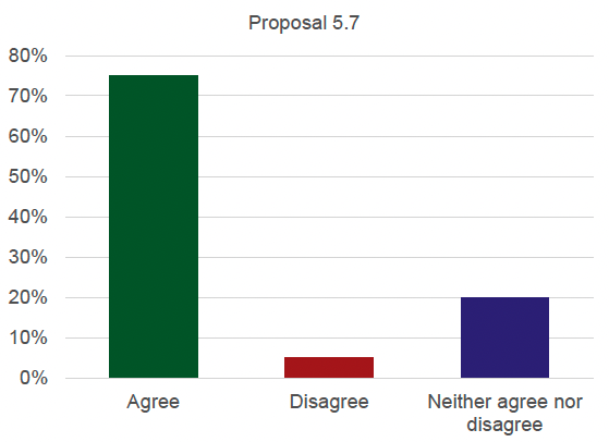 Graph detailing the results for proposal 5.7. 75% agree, 5% disagree and 20% neither agree nor disagree.
