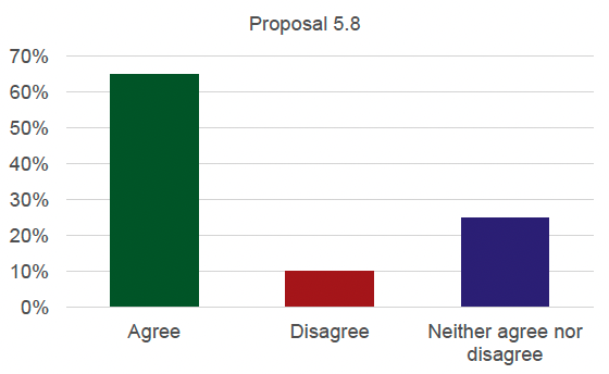 Graph detailing the results for proposal 5.8. 65% agree, 10% disagree and 25% neither agree nor disagree.
