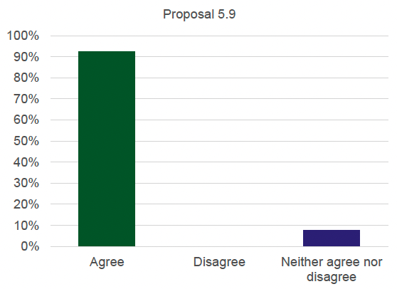 Graph detailing the results for proposal 5.9. 92.5% agree, 0% disagree and 7.5% neither agree nor disagree.
