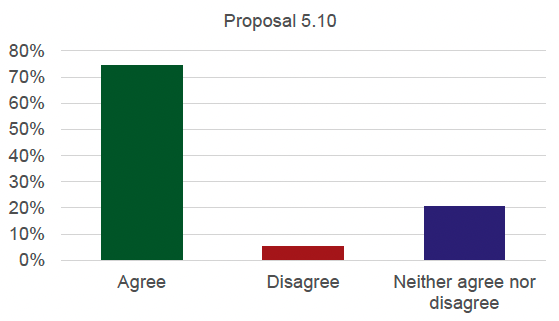 Graph detailing the results for proposal 5.10. 74% agree, 5% disagree and 21% neither agree nor disagree.
