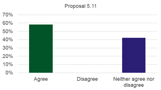 Graph detailing the results for proposal 5.11. 58% agree, 0% disagree and 42% neither agree nor disagree.
