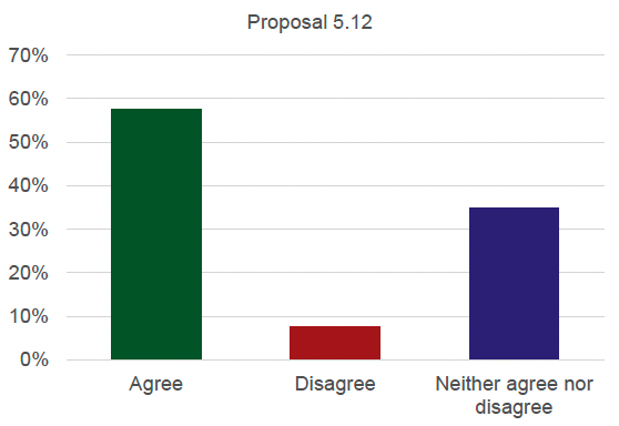 Graph detailing the results for proposal 5.12. 57.5% agree, 7.5% disagree and 35% neither agree nor disagree.
