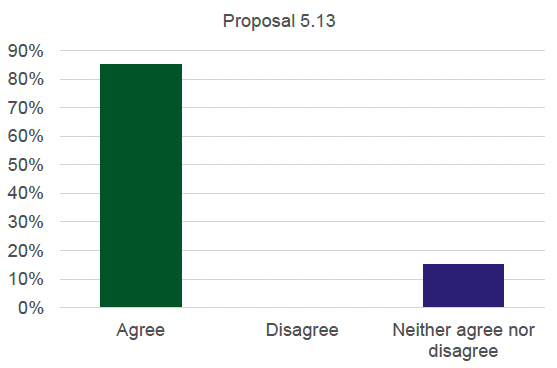 Graph detailing the results for proposal 5.13. 85% agree, 0% disagree and 15% neither agree nor disagree.
