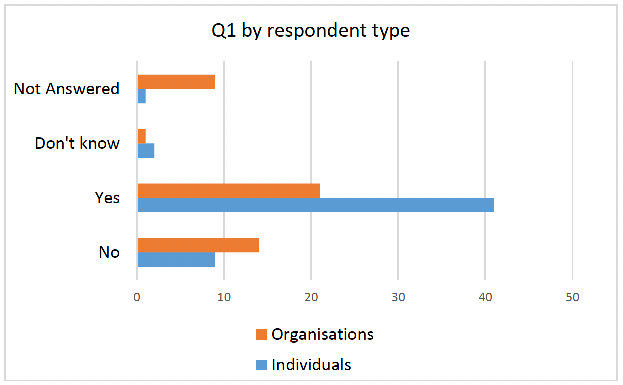 displaying the responses to Q1 by respondent type: individuals and organisations