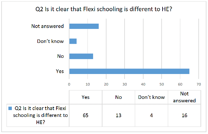displaying the responses to Question 2: Yes 65; No 13; Don’t Know 4 and Not Answered 16