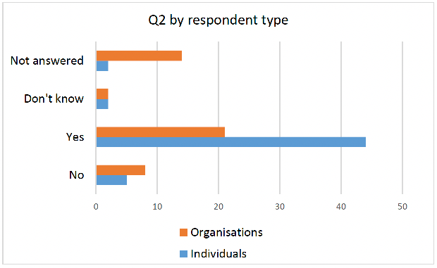 displaying responses to Q2 by respondent type: individuals and organisations