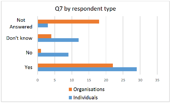 displaying responses to Q7 by respondent type: individuals and organisations
