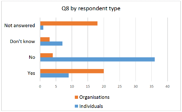 displaying responses to Q8 by respondent type