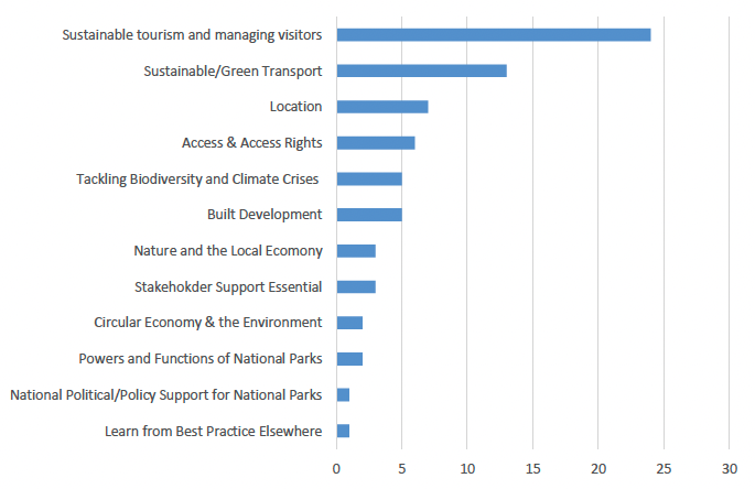 A bar chart showing the numbers of comments relating to sustainable
Tourism, visitor management, travel and accessibility. The highest numbers of comments related to sustainable tourism and managing visitors (24), sustainable/green transport (13) and location (7).
