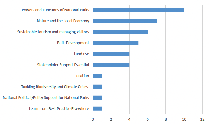 A bar chart showing the numbers of comments on various topics under the theme of local economy and impact on communities. The highest numbers of comments related to powers and functions of National Parks (10), nature and the local economy (7) and sustainable tourism (6).
