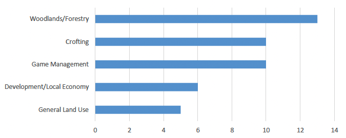 A bar chart showing the numbers of comments on various topics under the theme of land use. The highest numbers of comments related to woodlands/forestry (13), crofting (10) and game management (10).