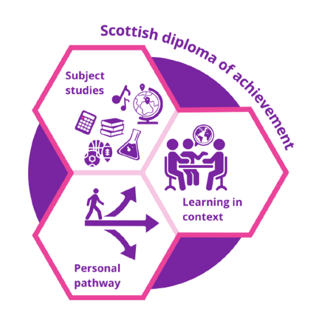 A diagram displaying the proposed Scottish diploma of achievement