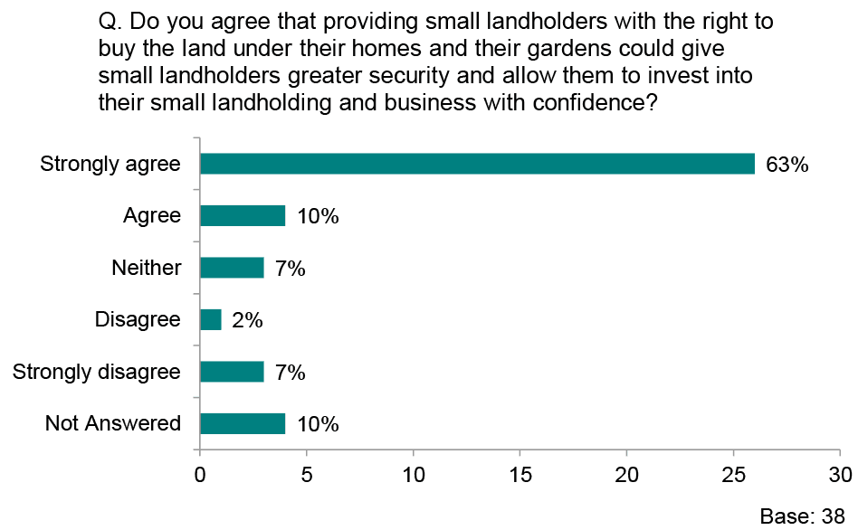 Graph showing responses to the question ‘Do you agree that providing small landholders with the right to buy the land under their homes and their gardens could give small landholders greater security and allow them to invest into their small landholding and business with confidence?’