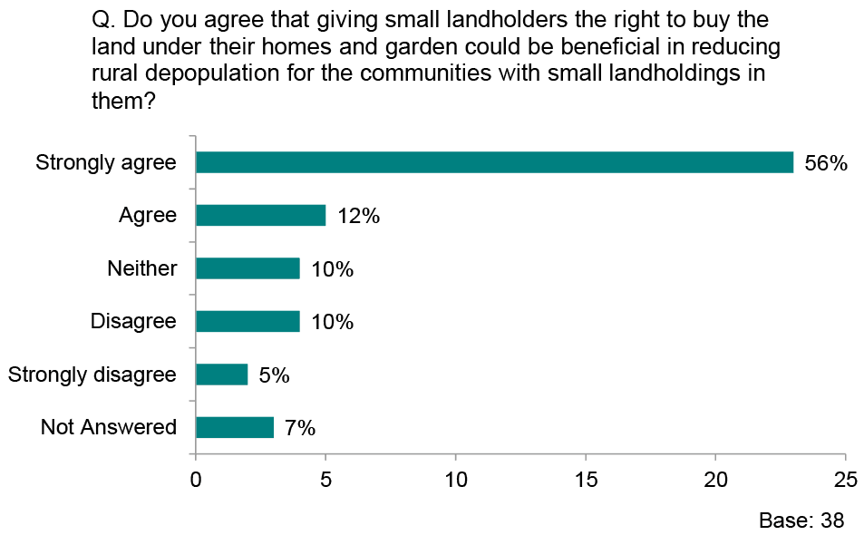 Graph showing responses to the question ‘Do you agree that giving small landholders the right to buy the land under their homes and garden could be beneficial in reducing rural depopulation for the communities with small landholdings in them?’