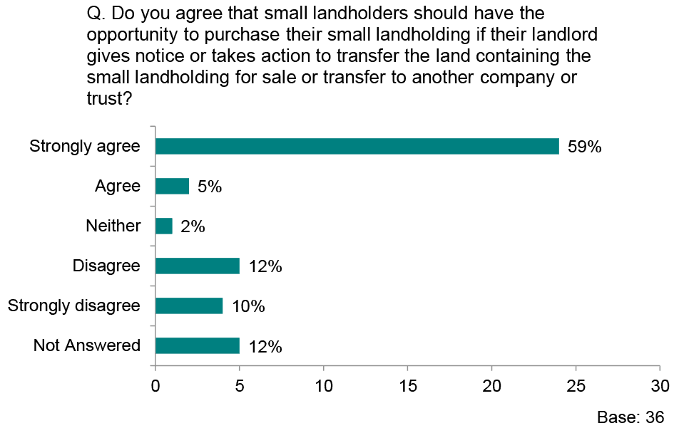 Graph showing responses to the question ‘Do you agree that small landholders should have the opportunity to purchase their small landholding if their landlord gives notice or takes action to transfer the land containing the small landholding for sale or transfer to another company or trust?’