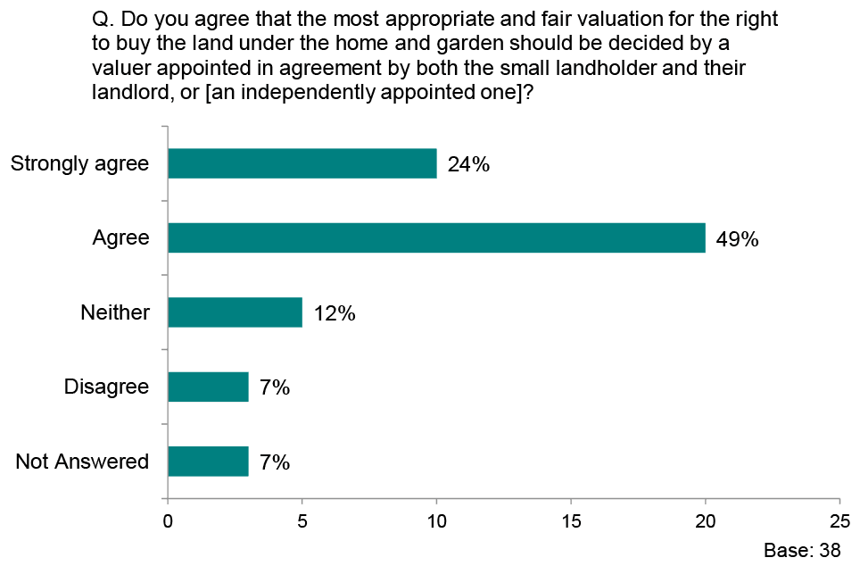 Graph showing responses to the question ‘Do you agree that the most appropriate and fair valuation for the right to buy the land under the home and garden should be decided by a valuer appointed in agreement by both the small landholder and their landlord, or failing this, one would be independently appointed?’