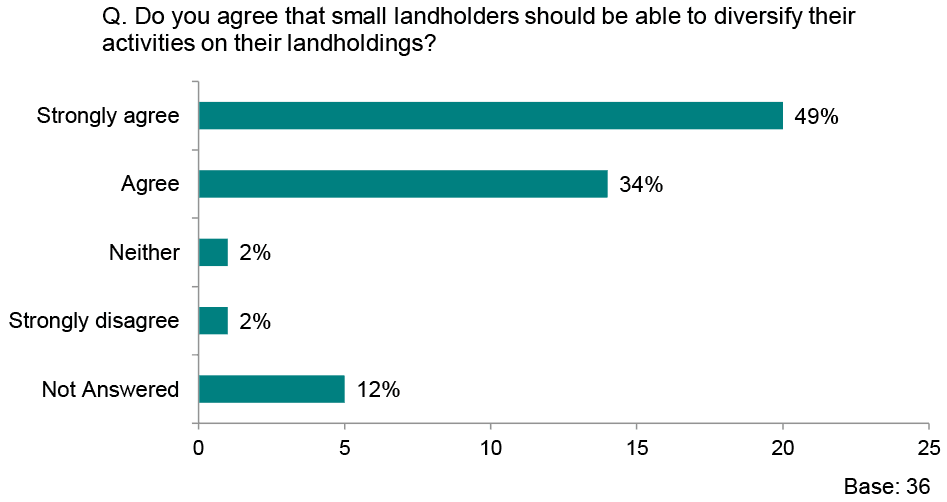 Graph showing responses to the question ‘Do you agree that small landholders should be able to diversify their activities on their landholdings?’