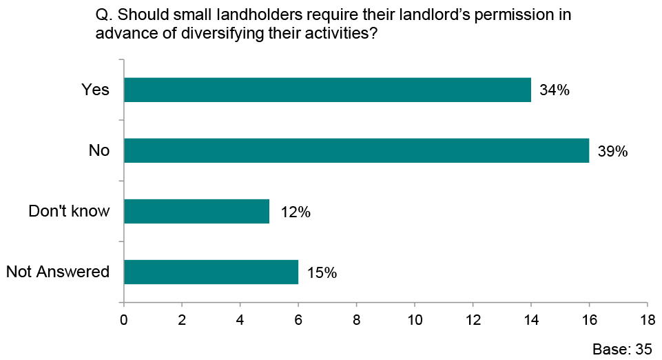 Graph showing responses to the question ‘Should small landholders require their landlord’s permission in advance of diversifying their activities?’