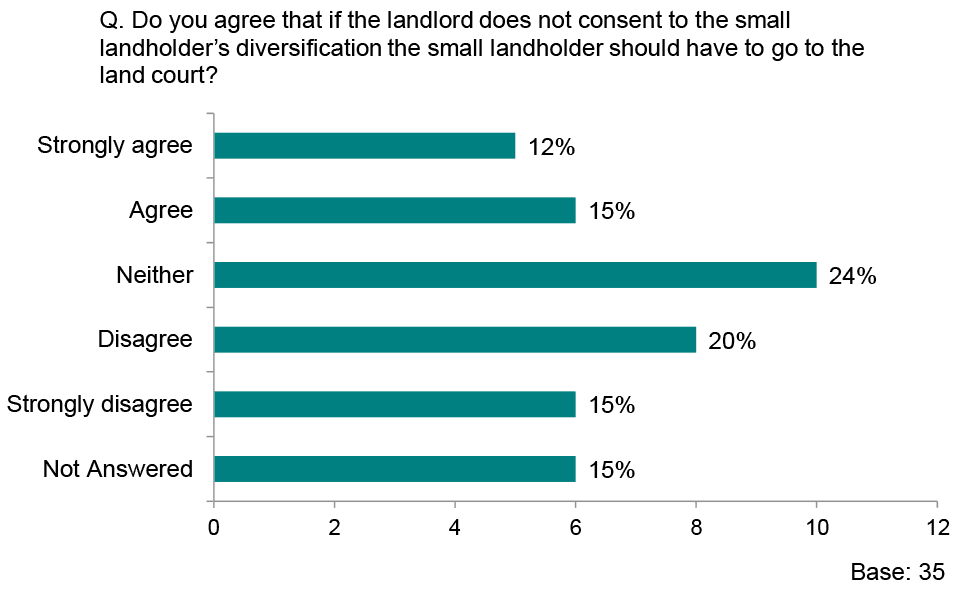 Graph showing responses to the question ‘Do you agree that if the landlord does not consent to the small landholder’s diversification the small landholder should have to go to the land court?’